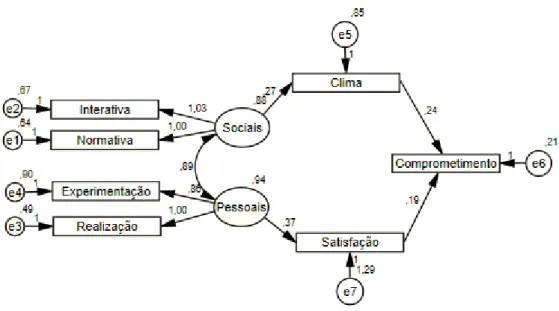 Figura 4. Primeiro modelo explicativo testado do comprometimento organizacional 