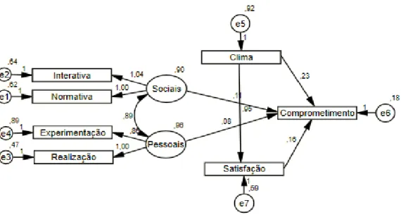 Figura 6. Terceiro modelo explicativo testado do comprometimento organizacional 