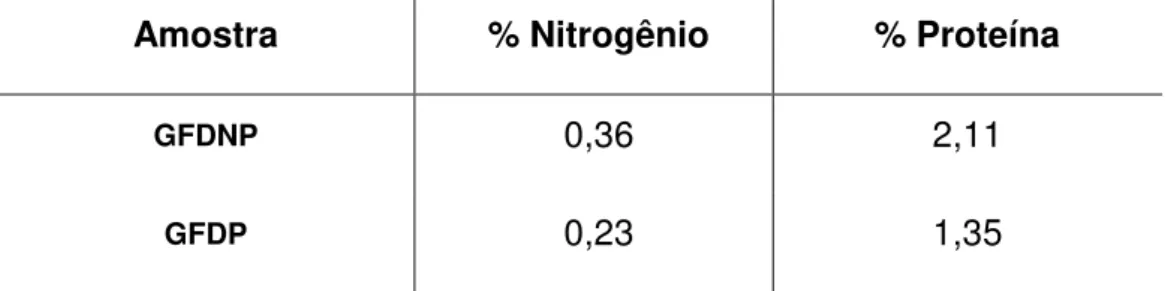 TABELA 4  –  Percentual de Nitrogênio e Teor de proteína para GFDNP e GFDP. 