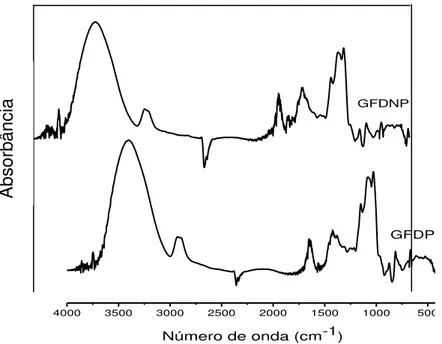 FIGURA 8 - Espectro de infravermelho da GFDNP e da GFDP. 