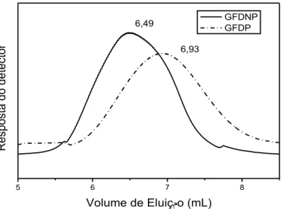 FIGURA 9 - Cromatogramas para as amostras GFDNP e GFDP. 