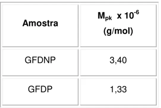 TABELA 7 - Massas molares de pico para as amostras de goma de fava danta purificada  e não purificada