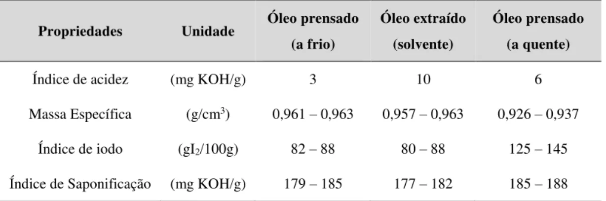 Tabela 2 – Característica do óleo da mamona extraído por diferentes processos. 
