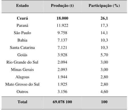 Tabela 5 – Produção de Tilápia por Estado Brasileiro no ano de 2007. 