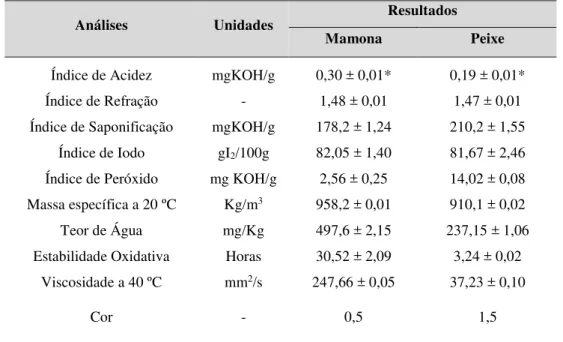 Tabela 12 – Caracterização físico-química do óleo extraído da mamona e das vísceras de peixe