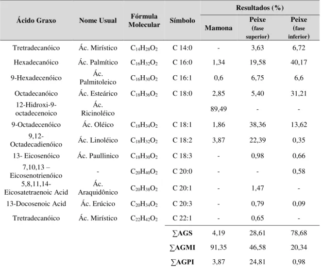 Tabela 13  –  Composição dos ésteres metílicos do óleo de mamona e óleo das vísceras de peixe por CG/MS
