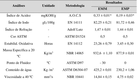 Tabela 14 – Caracterização físico-química dos ésteres metílicos do óleo da mamona (EMM) e ésteres metílicos  do óleo das vísceras de peixe (EMP)