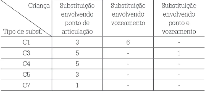 Tabela 2: Levantamento do número de “substituições” das  fricativas segundo o tipo de “substituição” por criança.