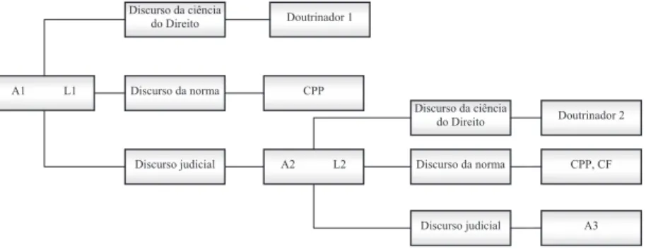 Figura 1 – Discurso relatado no acórdão 'LVFXUVRGDFLrQFLD GR'LUHLWR $/ 'LVFXUVRGDQRUPD 'LVFXUVRMXGLFLDO 'RXWULQDGRU&amp;33$/ 'RXWULQDGRU $'LVFXUVRGDFLrQFLDGR'LUHLWR'LVFXUVRGDQRUPD'LVFXUVRMXGLFLD