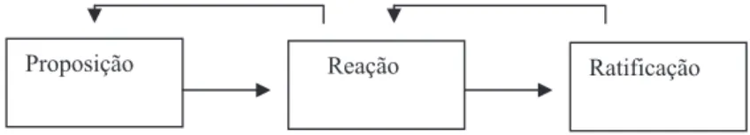 Figura 1 – Esquema de negociação geral