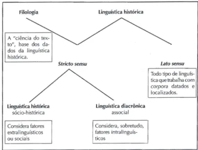 Gráfico 1 – Divisão da Linguística Histórica
