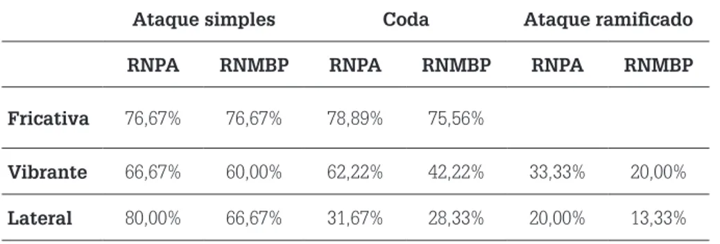 Tabela 4 – Variável constituinte silábico por grupo (RNMBP e RNPA)