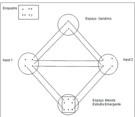 Figura 1 – Diagrama de quatro espaços