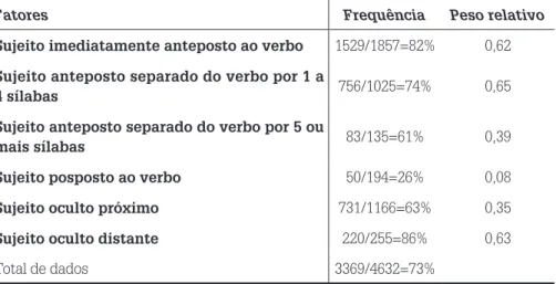 Tabela 2 – Variável posição do sujeito no estudo de Scherre e Naro (1998). 