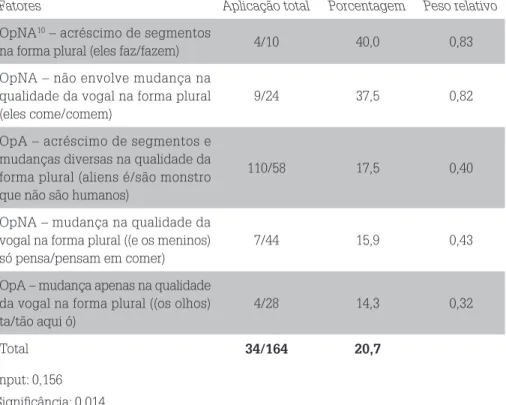 Tabela 5 – Variável saliência fônica na fala infantil 10