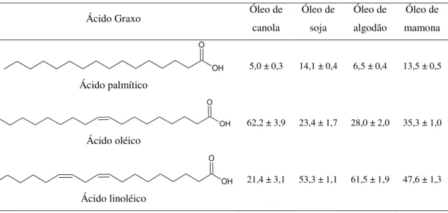 Tabela 1- Composição (%) de ácidos graxos de alguns óleos vegetais [Scherr e Ribeiro, 2009]