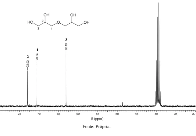 Figura 22- Espectro de RMN  13 C em DMSO-d 6  do diglicerol.  diglicerol 13C.2.esp 75 70 65 60 55 50 45 40 35 30 Chemical Shift (ppm)72.9270.5463.13   (ppm)OH321OOHOHOH123 Fonte: Própria