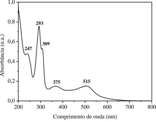 Figura 7. Espectro eletrônico nas regiões do ultravioleta e visível do complexo   cis -[Ru(H 2 dcbpy)(bpy)Cl 2 ] em água, a 1,0x10 -5  mol L -1 