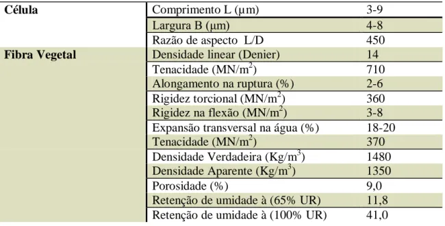 Tabela 2.1:Propriedades da estrutura da fibra da folha do abacaxizeiro, (SATYANARAYANA, 1986)