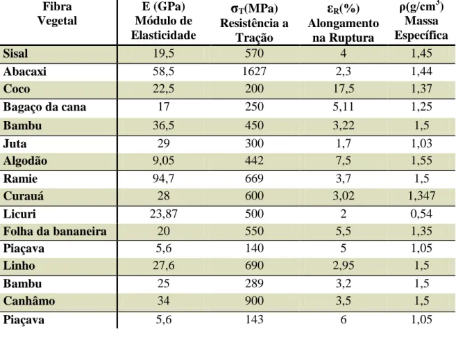 Tabela 2.3: Valores médios de algumas propriedades mecânicas de fibras oriundas de cultivo principal e  subprodutos da agricultura, (GASSAN, J