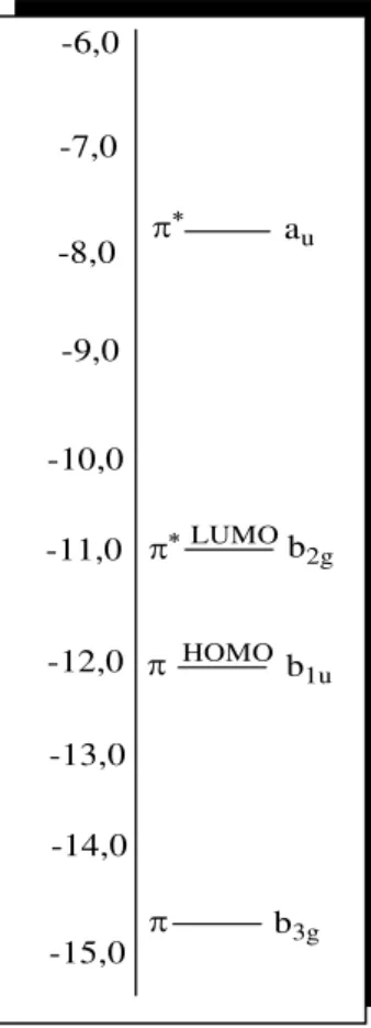 Figura 3 – Diagrama simplificado de orbitais moleculares mostrando a energia para os  orbitais HOMO e o LUMO da molécula de TCNQ 6 