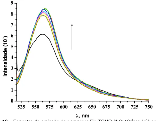 Figura 16 – Espectro de emissão do complexo Ru-TCNQ (1,0x10 –4 mo.L –1 ) em  DMF, λ exc  = 500nm, T = 298K