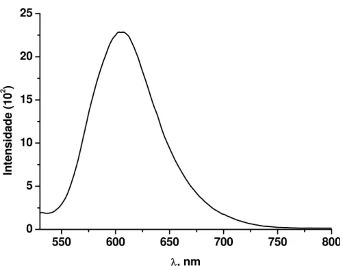 Figura 17 – Espectro de emissão do complexo Ru-TCNE (5,0x10 –5 mol.L –1 ) em                                    metanol, λ exc  = 500nm, T = 298K