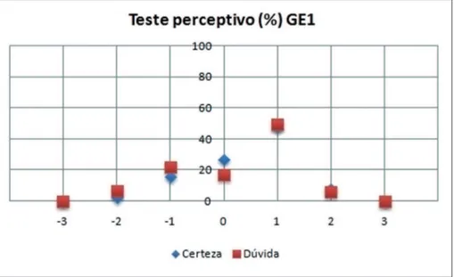 Gráfico 2 – Resultado em porcentagem do teste perceptivo para o GE1