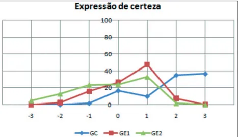 Gráfico 4 – Resultado em porcentagem do teste perceptivo  para a atitude de certeza contrapondo GC, GE1 e GE2.