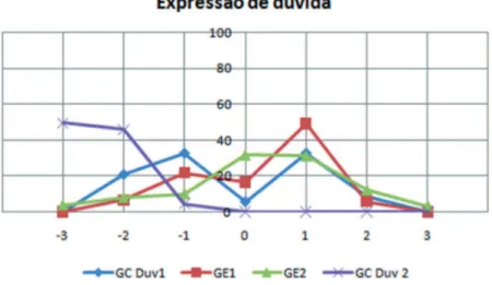 Gráfico 5 – Resultado em porcentagem do teste perceptivo  para a atitude de dúvida contrapondo GC, GE1 e GE2