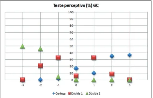 Gráfico 1 – Resultado em porcentagem do teste perceptivo para o GC.