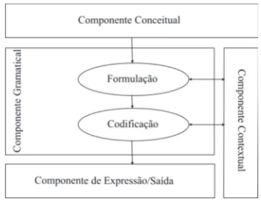 Figura 1 – Componentes relacionados à GDF