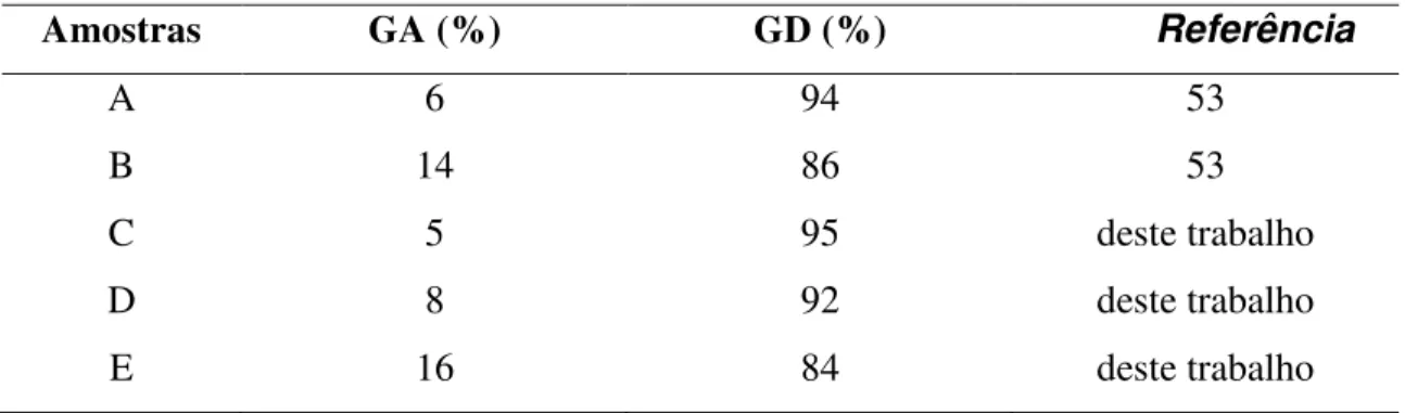 Tabela  4.1-  Grau  de  desacetilação  e  acetilação  das  quitosanas  determinados  por  RMN 1 H