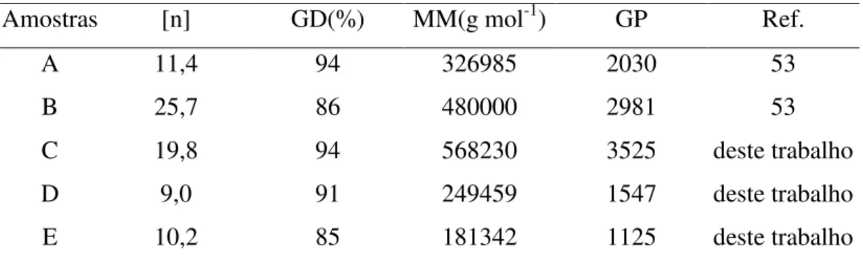 Tabela 4.2: Massa molar média das amostras de quitosana utilizadas. 