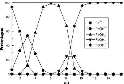 Figura 4.7.: Diagrama de especiação das espécies de ferro em função do valor de pH 115 