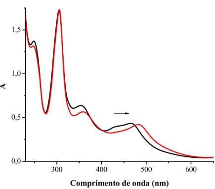 Figura 6. Fotólise do complexo [Ru(dcbpy) 2 (nic) 2 ] 2+  em solução aquosa com irradiação  380 nm
