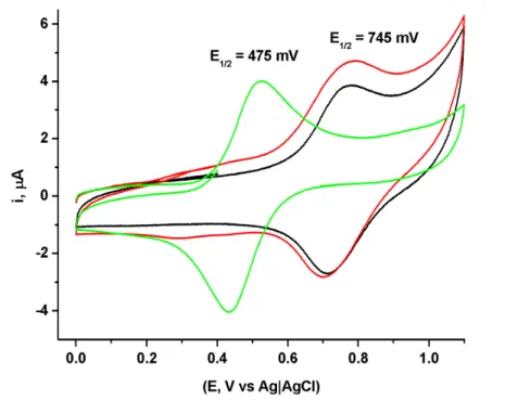 Figura 12. Voltamogramas cíclicos obtidos a 100 mVs-1  do eletrodo de carbono vítreo  obtido da solução de PTBA 0,1 mol L-1 em metanol contendo cada um dos complexos  cis-[Ru(dcbpy) 2 Cl 2 ]  (verde),  cis-[Ru(dcbpy) 2 (nic)Cl]PF 6 (preto)  e  cis-  [Ru(dc