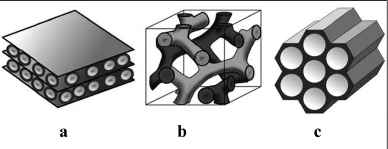 Figura  4 –  Figura  representativa  de:  (a)  MCM-50  estrutura  lamelar,  (b)  MCM-48  estrutura  cúbica  com  canal de dupla hélice e (c) MCM-41 estrutura hexagonal 