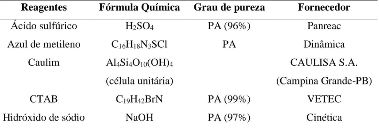 Tabela 1: Reagentes utilizados no processo de síntese da Al-MCM-41 e o corante utilizado nos testes de  adsorção 