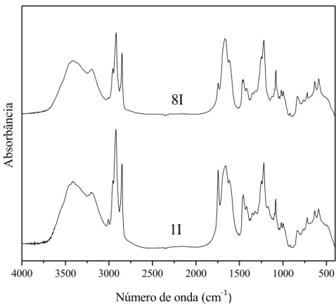 Figura 22 - Espectros FTIR Espectros FTIR dos aerogéis AMOG34-1R:8I-30 e AMOG34- AMOG34-1R:1I-30