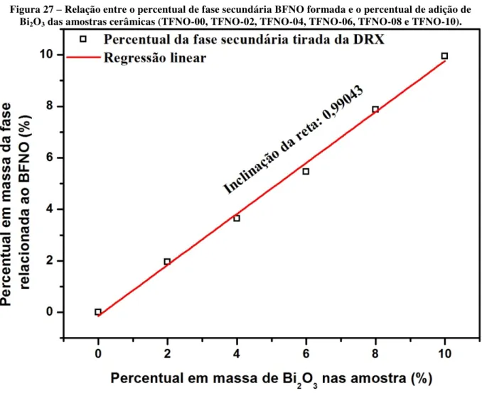 Figura 27 – Relação entre o percentual de fase secundária BFNO formada e o percentual de adição de  Bi 2 O 3  das amostras cerâmicas (TFNO-00, TFNO-02, TFNO-04, TFNO-06, TFNO-08 e TFNO-10)
