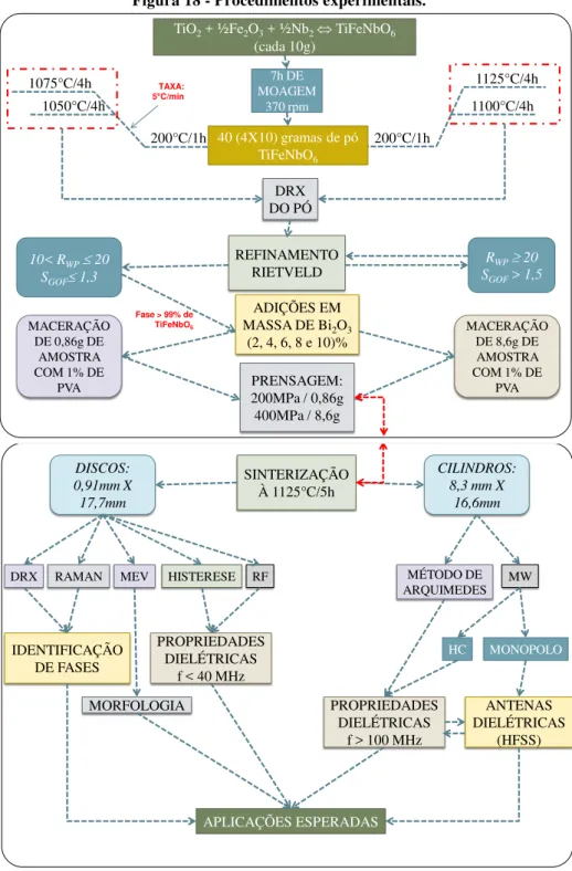 Figura 18 - Procedimentos experimentais.  SINTERIZAÇÃO  À 1125°C/5hDISCOS:0,91mm X  17,7mm  CILINDROS:8,3 mm X 16,6mm  IDENTIFICAÇÃO  DE FASES MORFOLOGIA