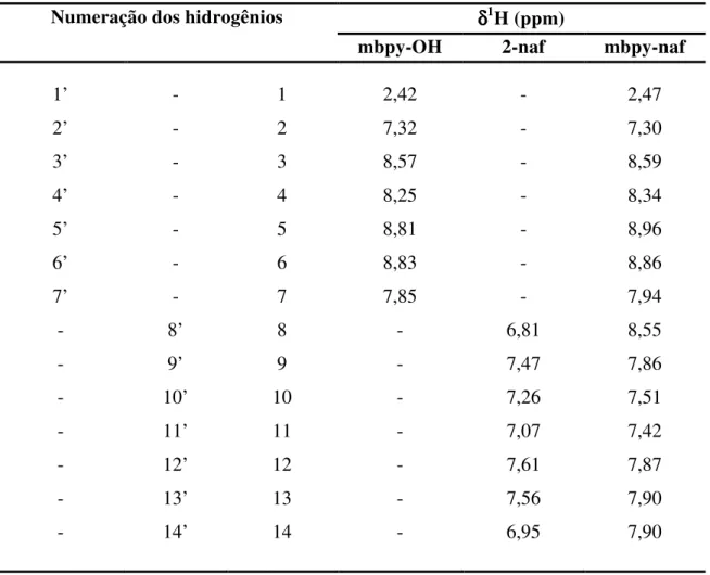 Tabela 2. Deslocamentos químicos de  1 H RMN e atribuições para o ligante mbpy-naf em acetona deuterada