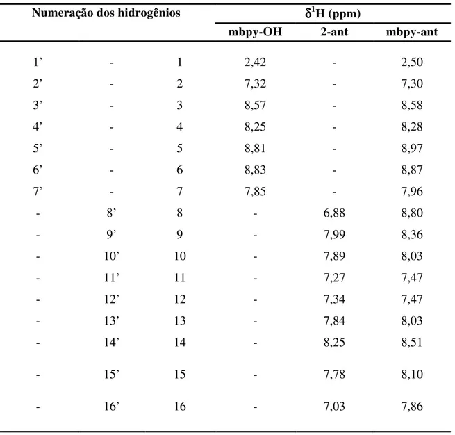 Tabela 3. Deslocamentos químicos de  1 H RMN e atribuições para o ligante mbpy-ant em acetona deuterada