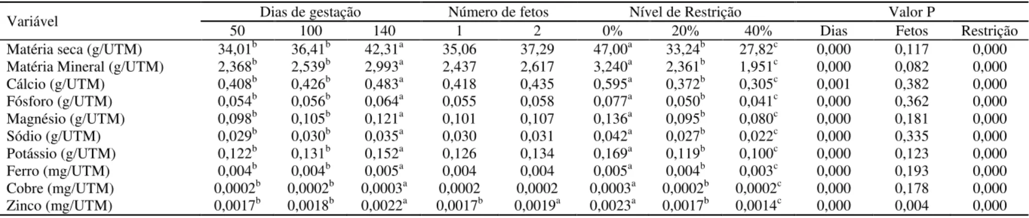 Tabela 4. Consumo de matéria seca (g/UTM) e minerais (g ou mg/UTM), em função dos dias de gestação, do número de fetos e do nível de restrição alimentar de  cabras Moxotó 