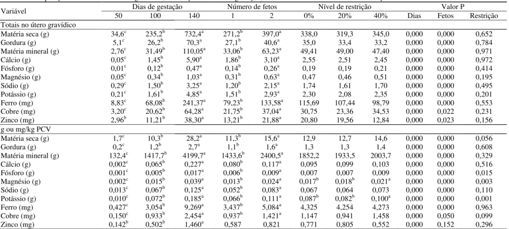 Tabela 7. Composição em minerais do útero gravídico, em função dos dias de gestação, do número de fetos e do nível de restrição alimentar de cabras Moxotó 
