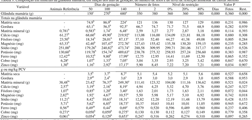 Tabela 9. Composição em minerais da glândula mamária, em função dos dias de gestação, do número de fetos e do nível de restrição alimentar de cabras Moxotó  Variável  Animais Referência 