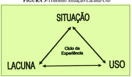 FIGURA 3-Trinômio Situação-Lacuna-Uso 