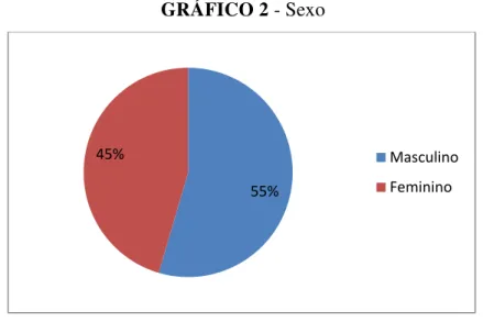 GRÁFICO 2 - Sexo 