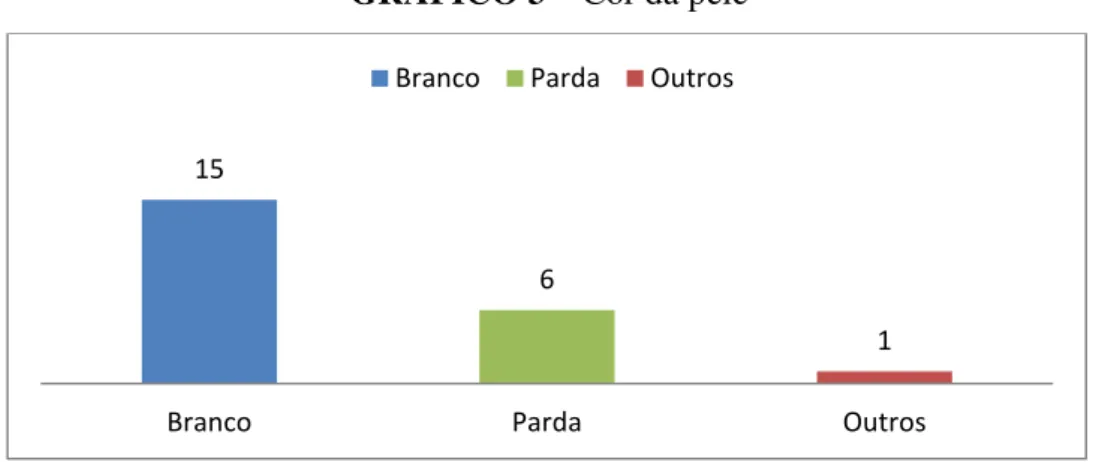 GRÁFICO 3  –  Cor da pele 